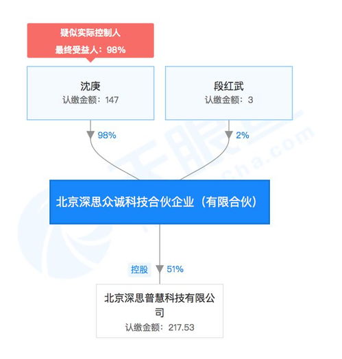 深思普慧科技 成立,或在金融領域有所進展