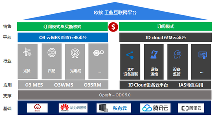 歐軟專注MES云技術,年度業績增速超100%
